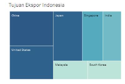 Inilah Negara Tujuan Ekspor Utama Indonesia